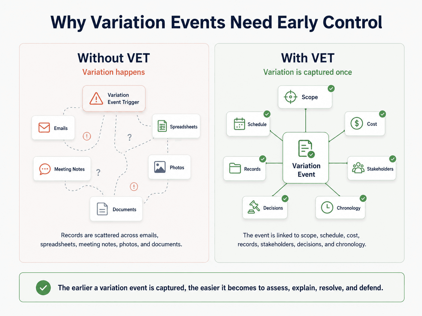 Comparison showing variation records scattered without VET versus a single variation event linked to scope, schedule, cost, records, stakeholders, decisions, and chronology with VET
